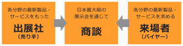 各分野の最新製品・サービスをもった出展社。各分野の最新製品・サービスを求める来場者。日本最大級の展示会を通じて商談。